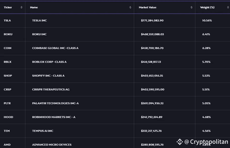 Tesla, Roku, Coinbase top Cathie Wood’s ARKK holdings.