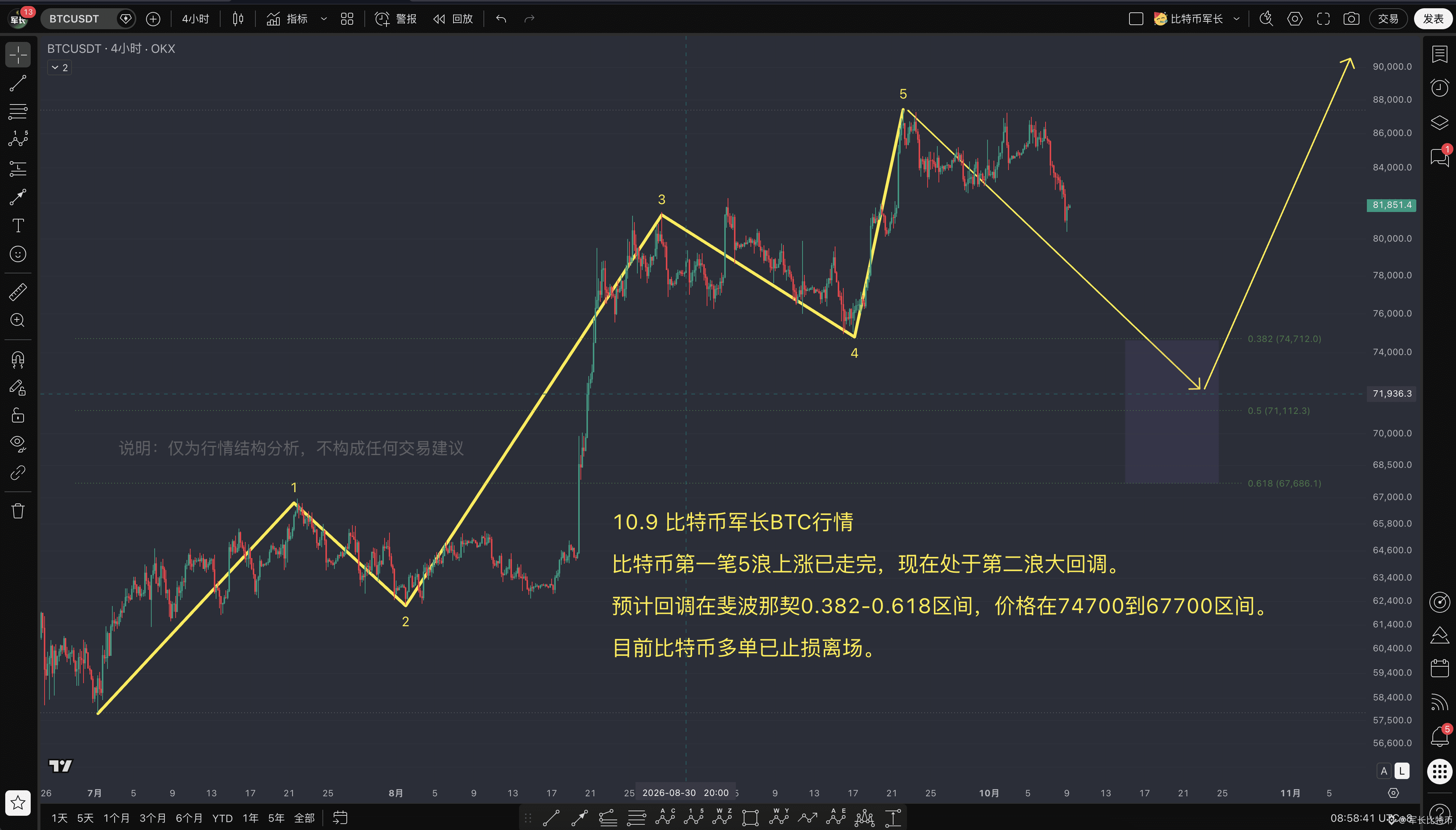 Waveguide Analysis $BTC 10.9 Bitcoin price trend analysis The first 5-wave ral | 军长比特币 on ...