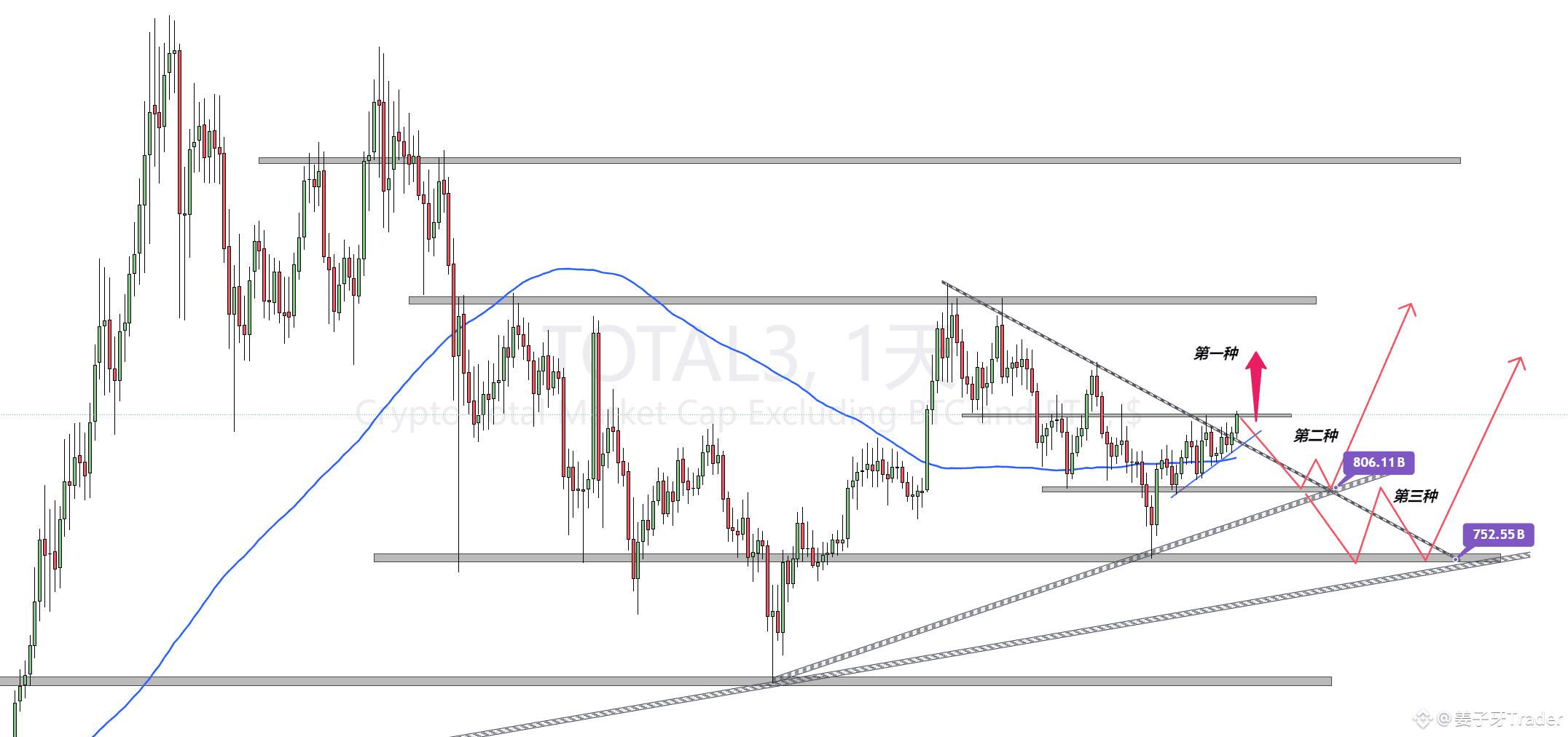 TOTAL3 represents the total market capitalization of all | 牙叔Bit on Binance  Square
