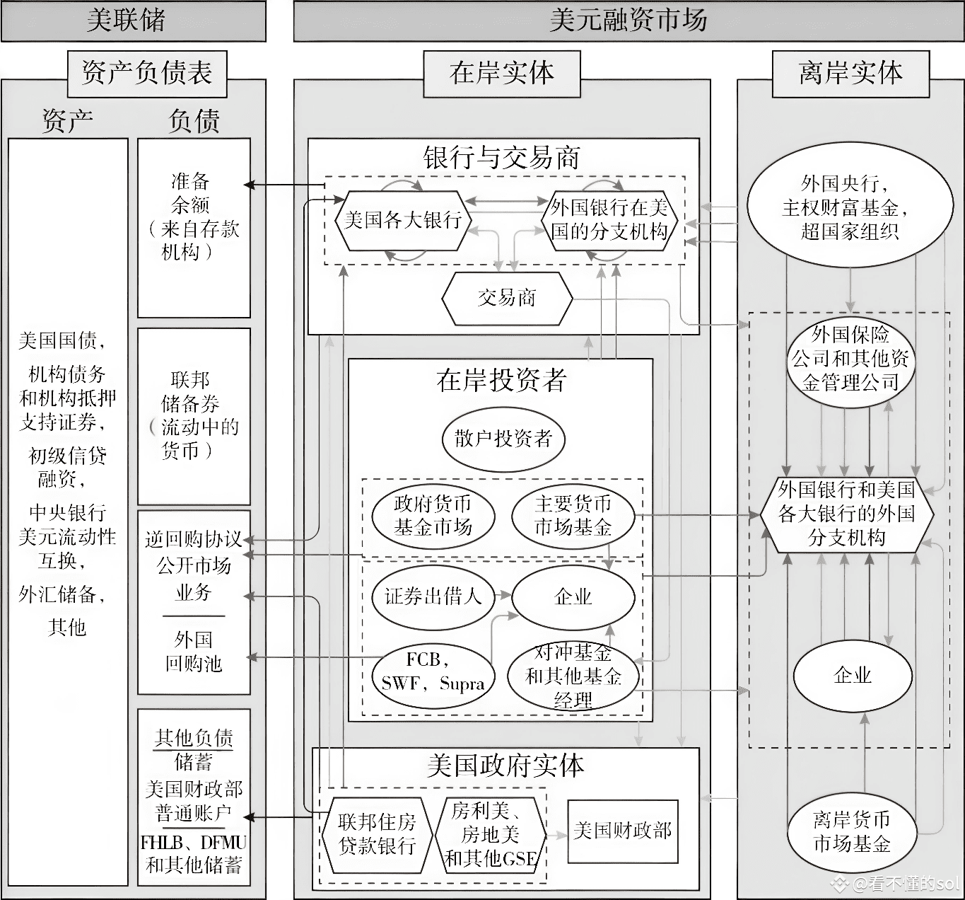 一图看懂美元流动性基础框架美元流动性就像全球资金的“水源”，美联储控制着水龙头🟩降息和量化宽松(QE)时开闸放“水| 看不懂的sol发布于币安广场