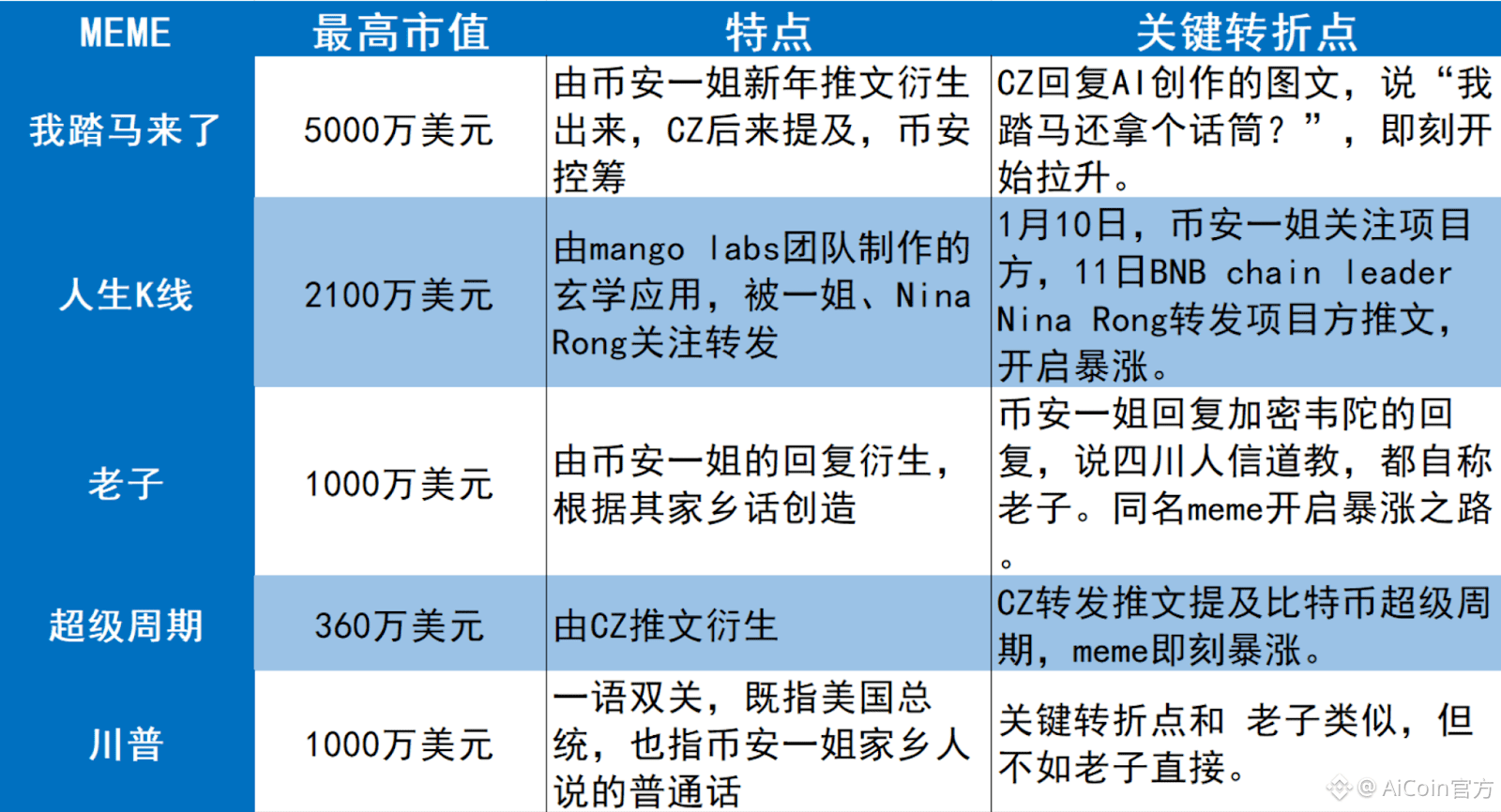 我踏马来了千倍收益！！BSC中文Meme狂潮席卷链上| AiCoin官方on Binance Square