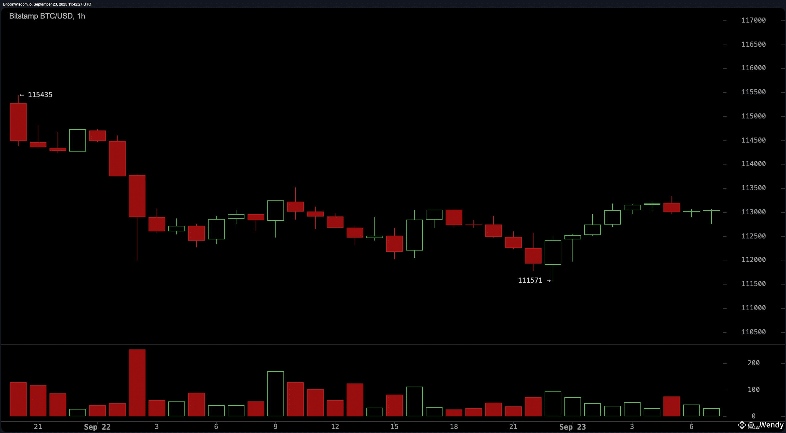 Volatility Spike Incoming? Bitcoin Consolidates at $113K With Bearish Bias