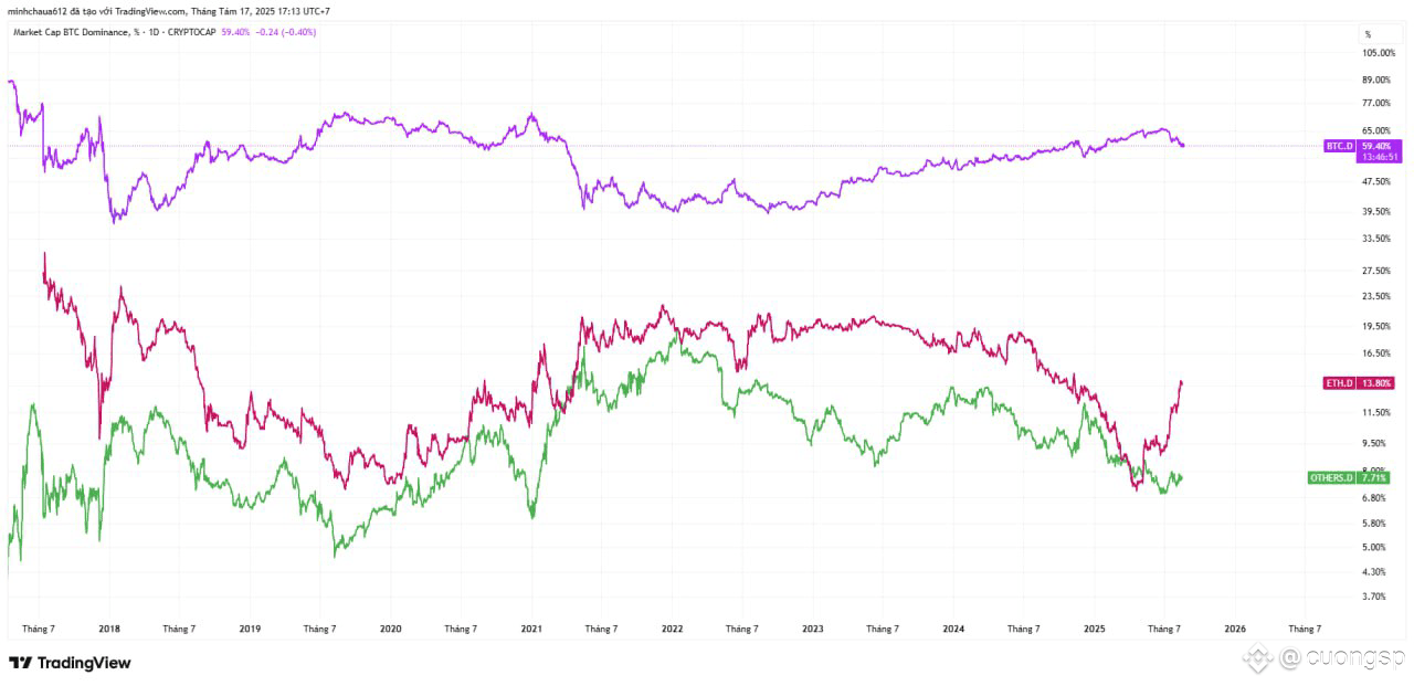 Analysis of BTC.D – ETH.D – OTHERS.D (2017–2025) 1. Chart | cuonglucky on  Binance Square