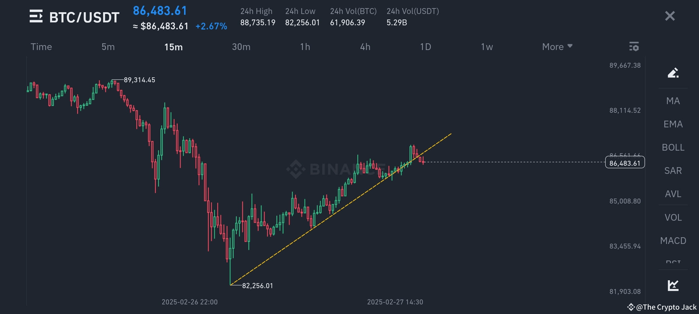 BTC Going Down to 82k Trend line broken again. Pray for it | The Crypto ...