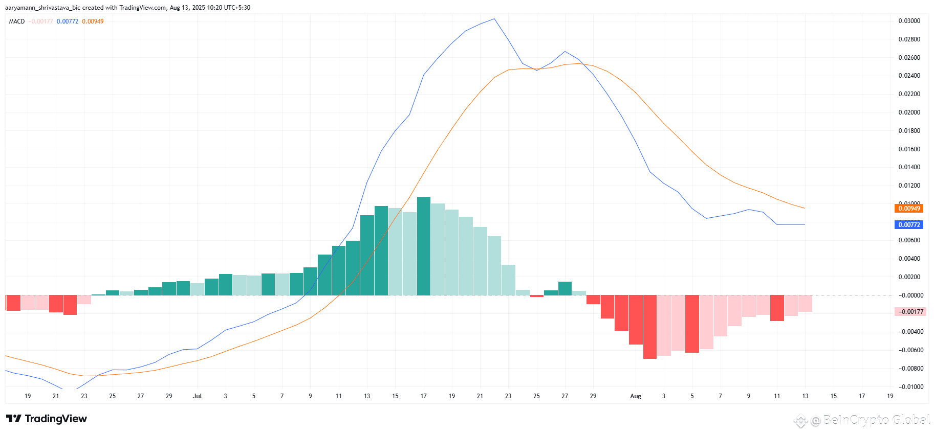 HBAR MACD