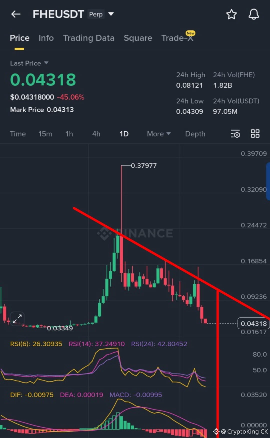 Still think $FHE will go up..!?🙄 Impossible...! | CryptoKing CK on ...