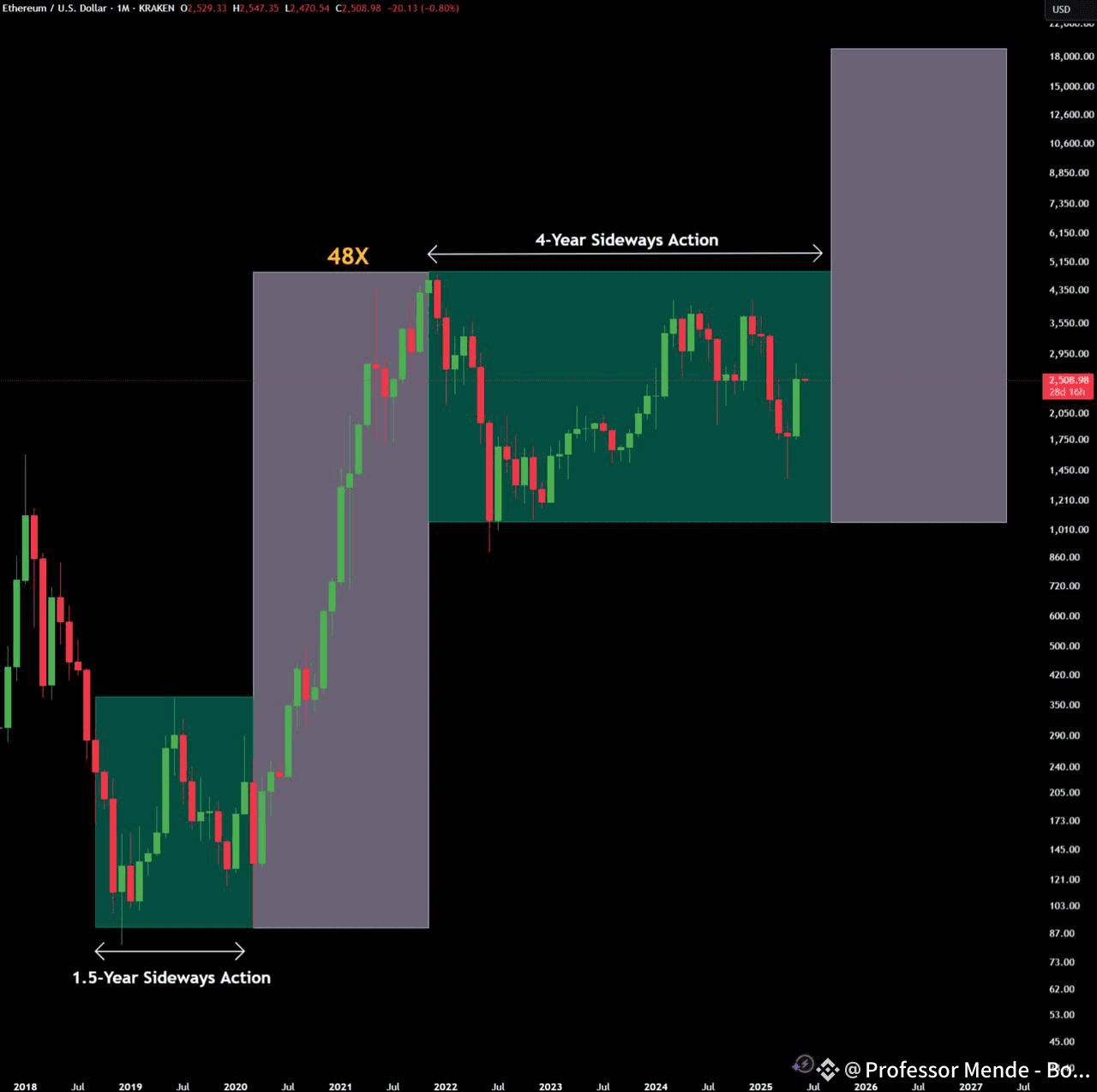 🚨以太坊即将爆发？！ETH 2017–21 vs. 2021–25 ETH 2017–2021 周期： ➺ 1. | Professor Mende  - Bonuz Ecosystem Founder发布于币安广场