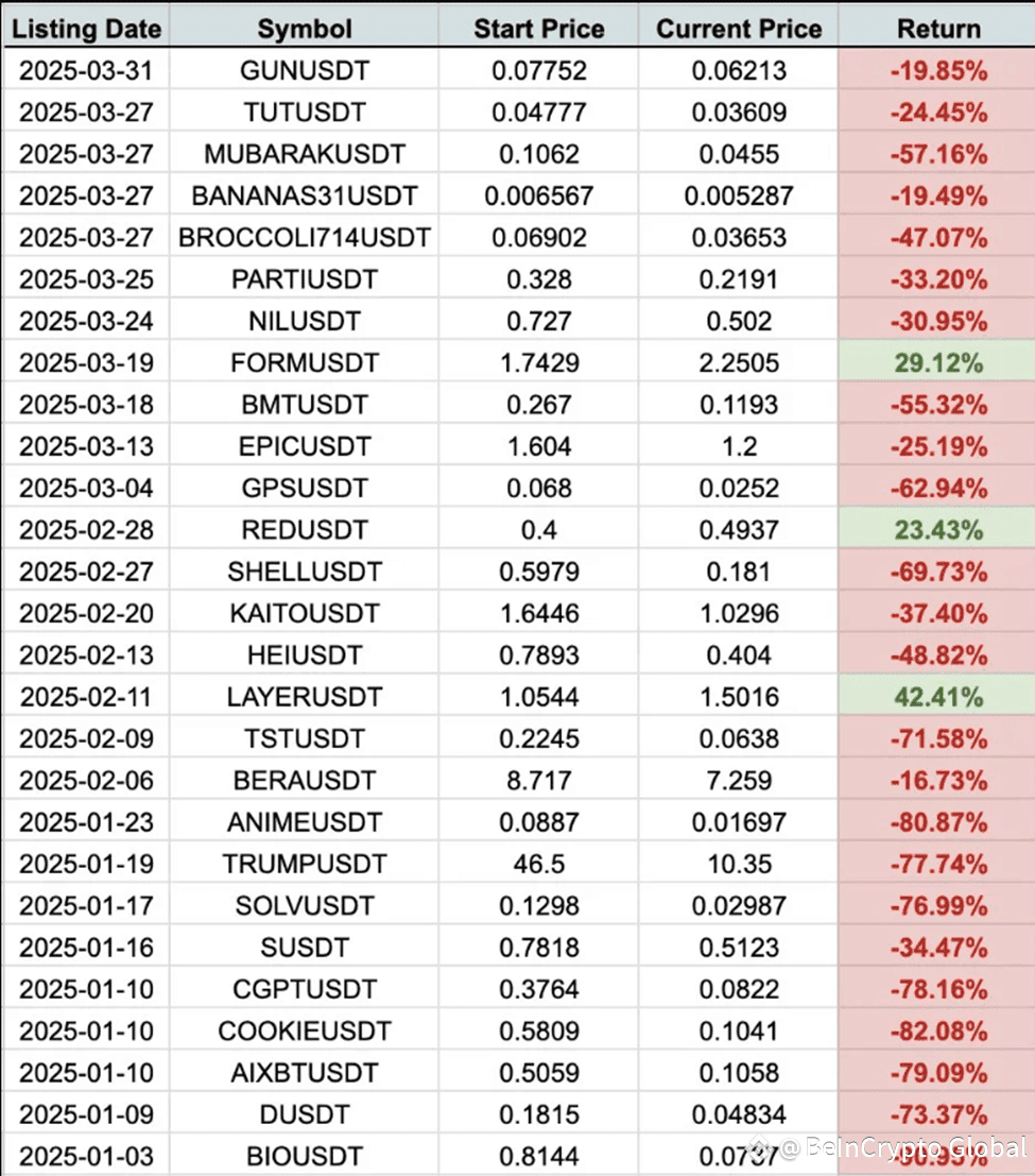 Performance of Tokens Listed on Binance in 2025