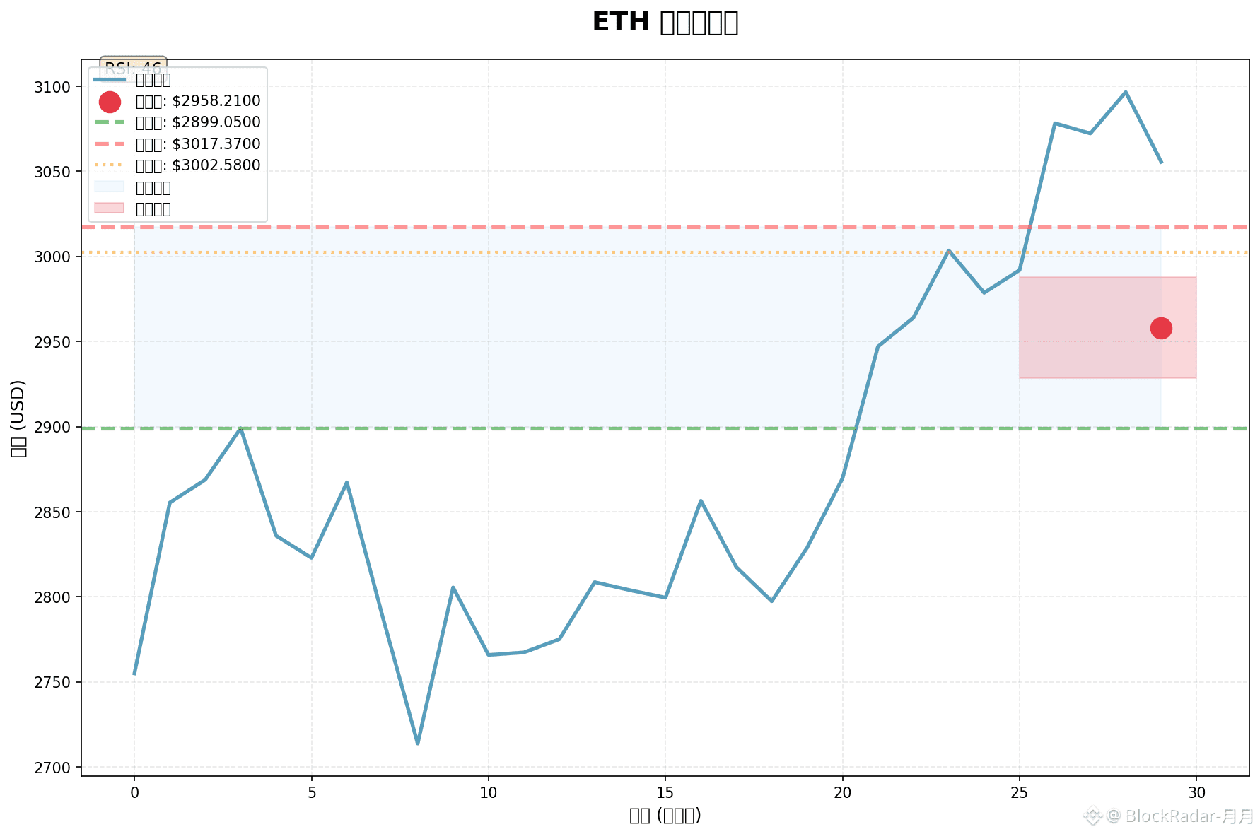 【ETH Key Moment, Don't Miss This Wave🚀】 Those who are | BlockRadar-月月 ...