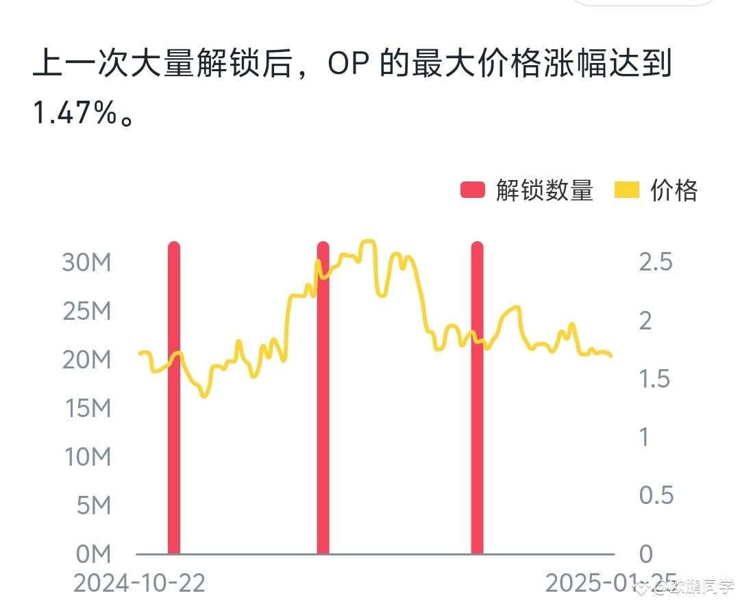 32.14M $OP 代币将于 2025-01-28解锁 | 欧鹏同学发布于币安广场