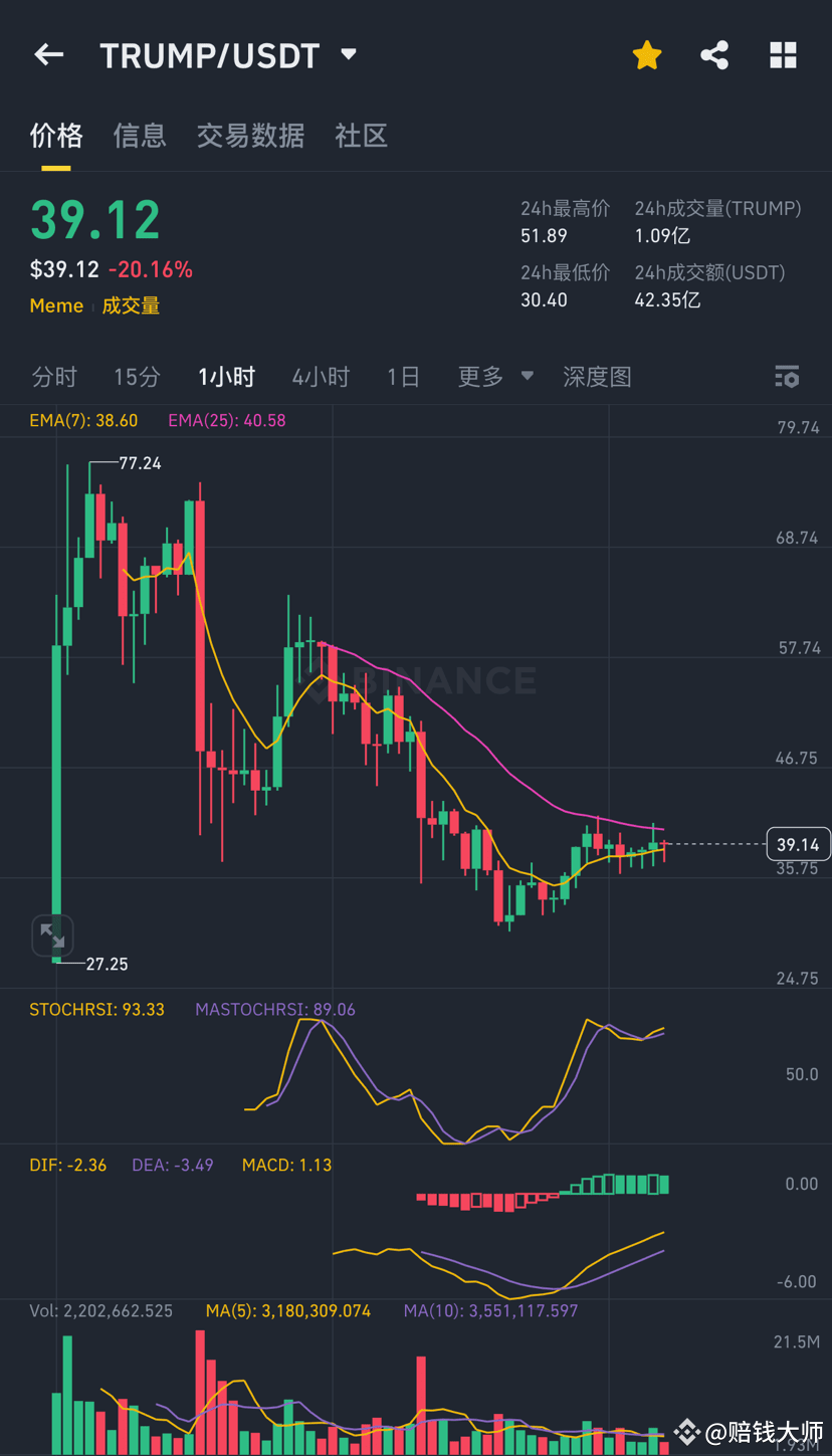 $TRUMP #特朗普概念币 Token information: - Name: OFFICIAL TRUMP - | 赔钱大师 on ...