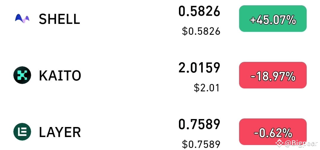 $SHELL The crypto market is showing mixed trends, with SHELL | Bigpeer ...