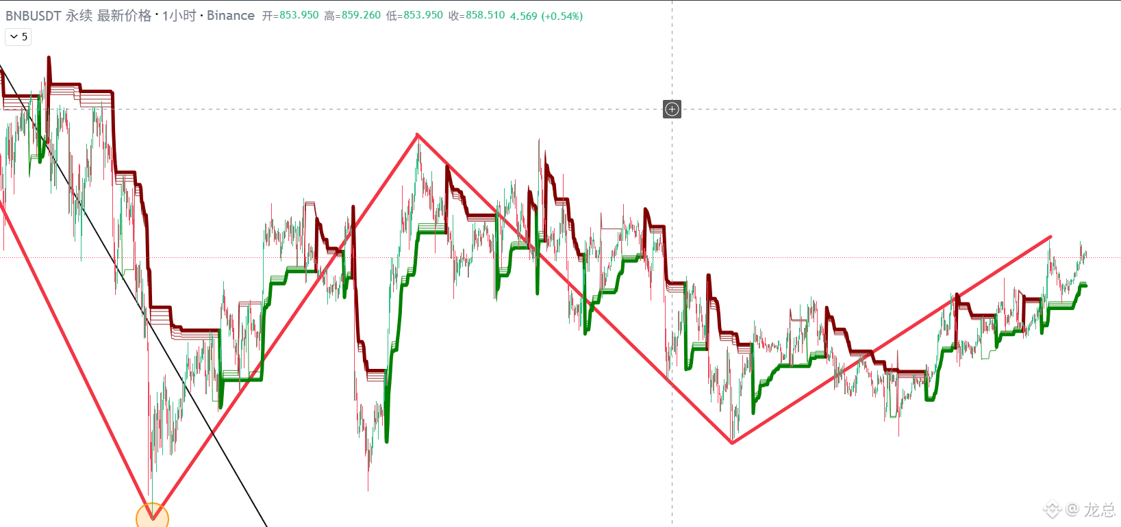 BNB 看过年这波熊市反弹行情能不能力度大些，之前买了点BNB但是价格接近1000，感觉有点高了，看这个月给不给机会解|