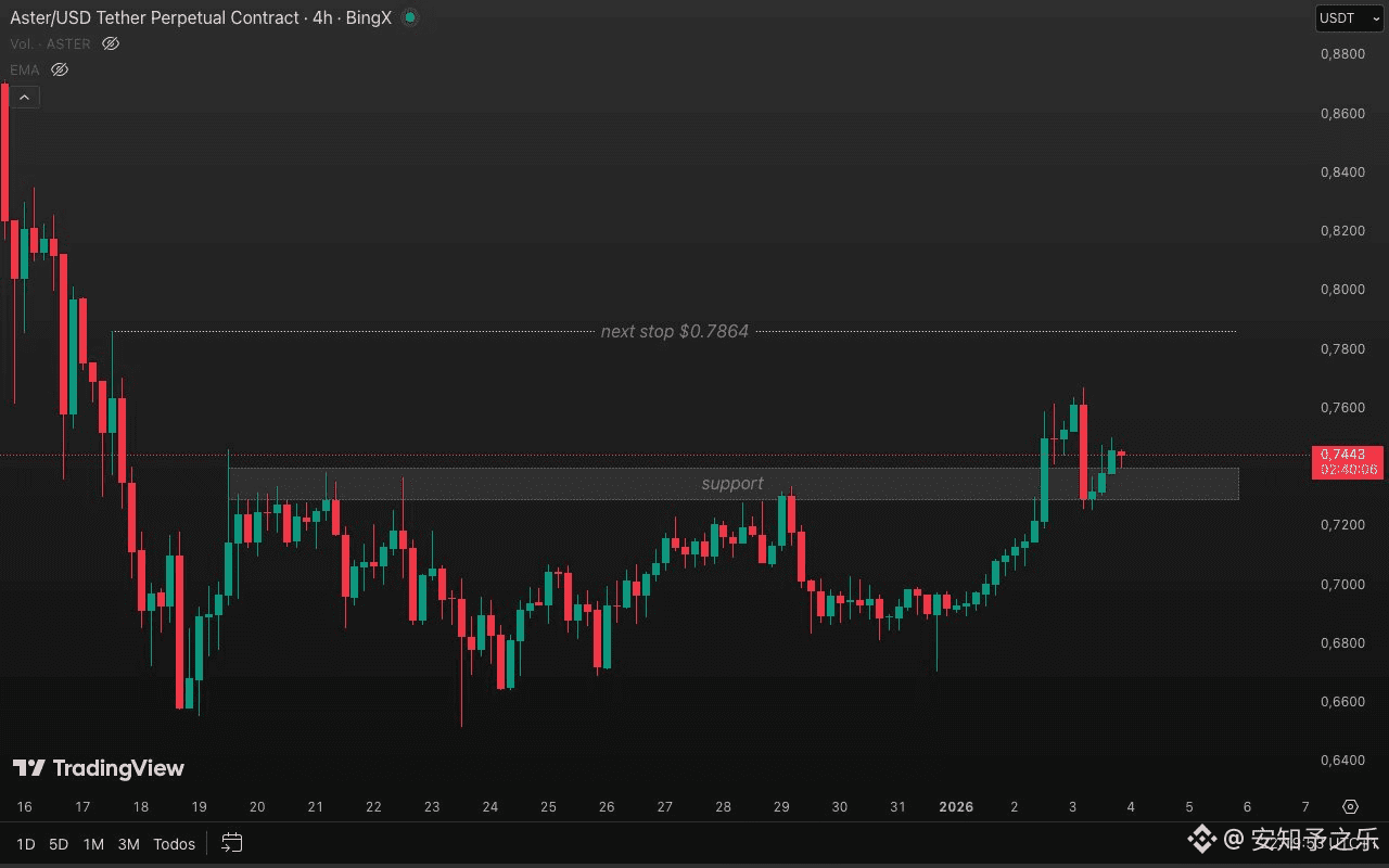 ASTER 4小时图上看，价格下跌后在支撑区做了一个完美回测。 仔细看K 线，这波反弹不是空头回补后再跌，而是从支撑|