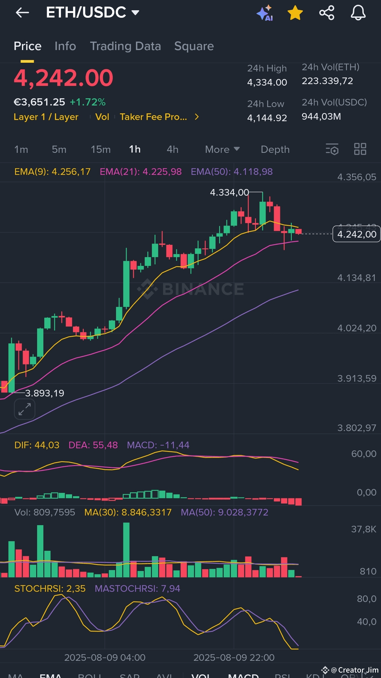 ETH the 1-hour chart,quick analysis and short-term | Creator Jim on Binance  Square
