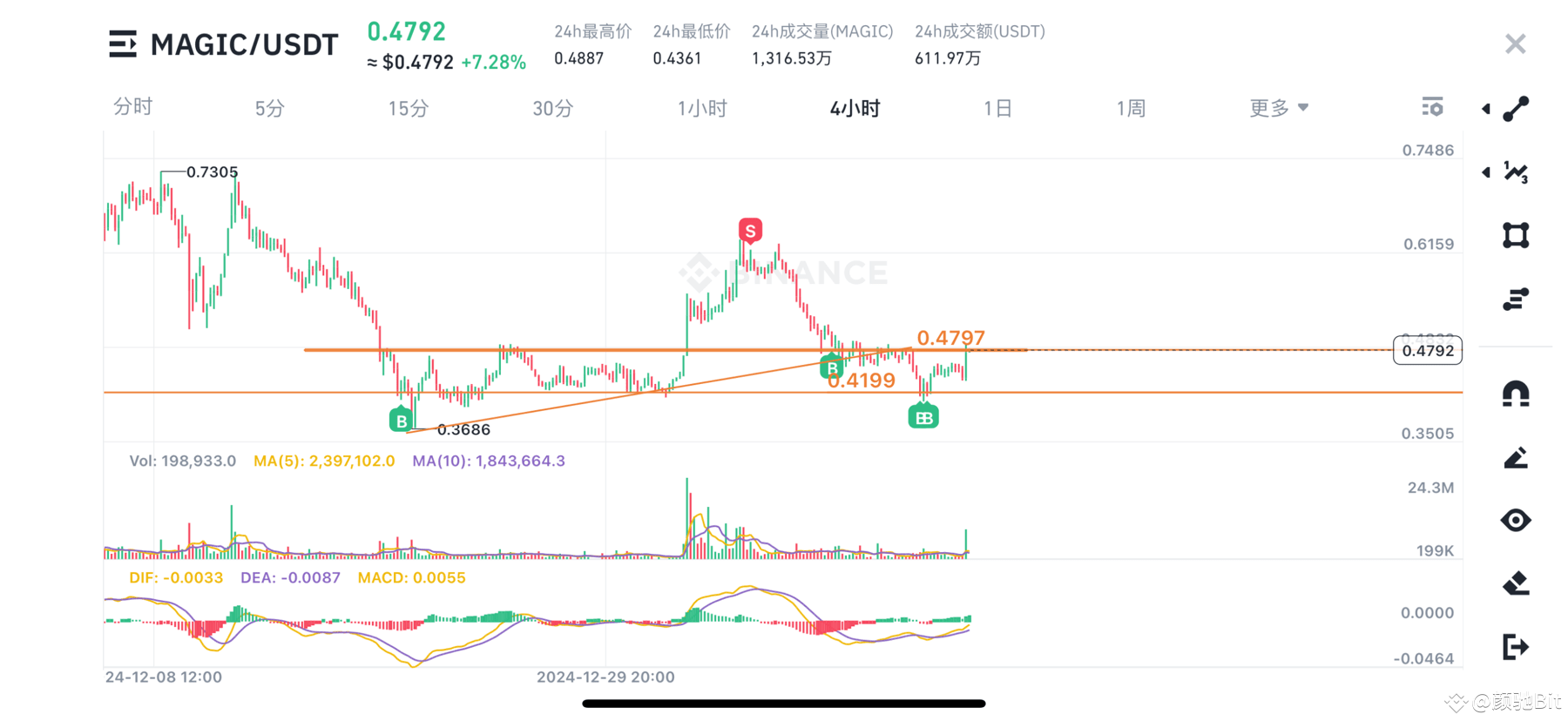 分享,源于交易的孤独…… 左侧交易,不是有手就行吗🤔 再次验证做交易,看盘面,不是花钱上补习班😄#magic | 颜驰Bit发布于币安广场