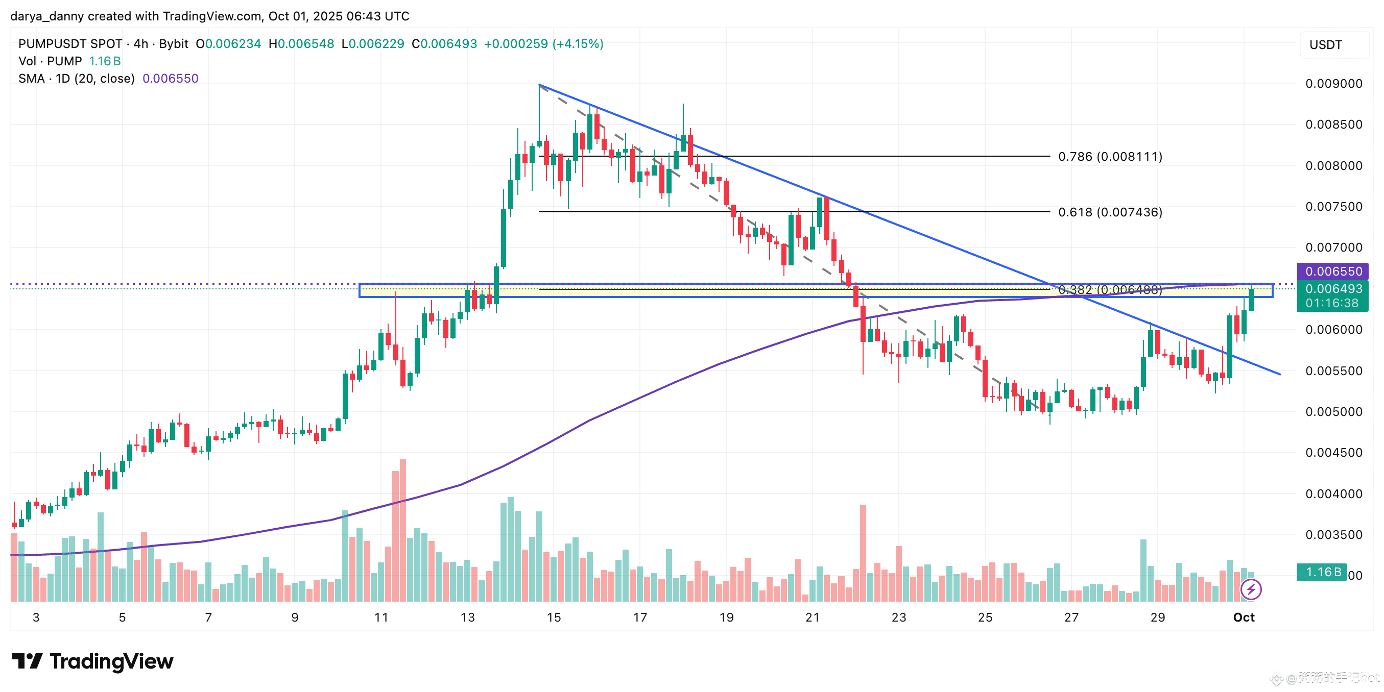 受 HTX 上市和 Pump.fun 回购的推动，PUMP 价格有望上涨至 0.008 美元 - 1