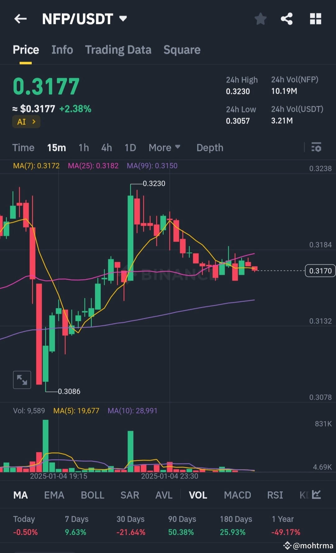 $NFP /USDT Bull Run Alert! NFP/USDT is gaining momentum, cu | mohtrma ...