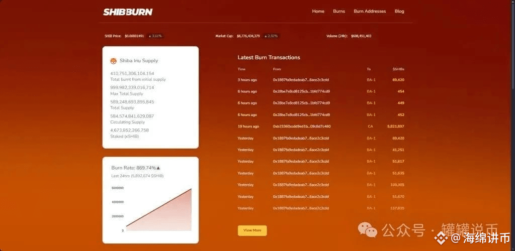 Shibarium 生态系统仪表板显示燃烧统计数据