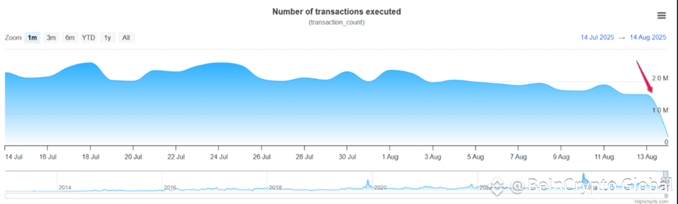 Number of transactions on XRPL
