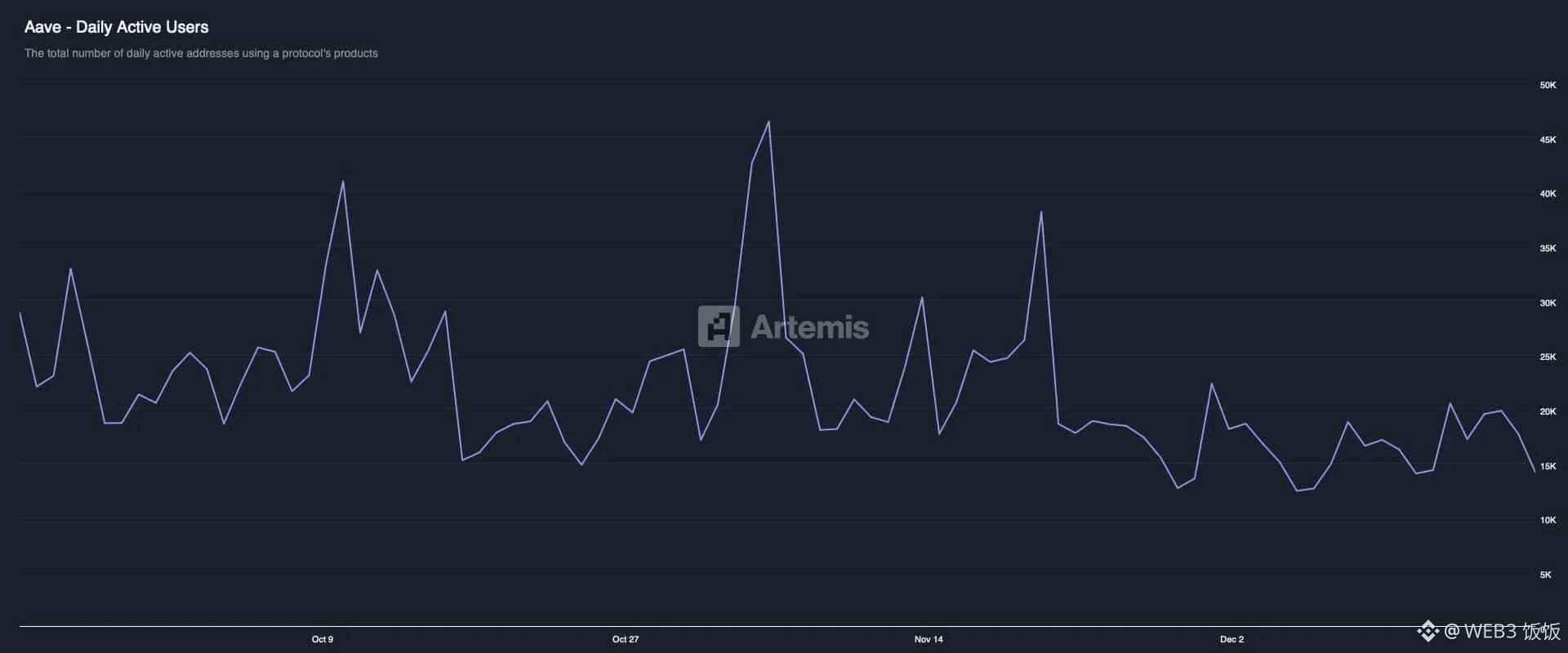 Aave - 日活跃用户