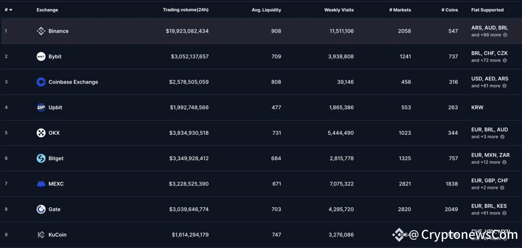 top crypto exchanges by trading volumes
