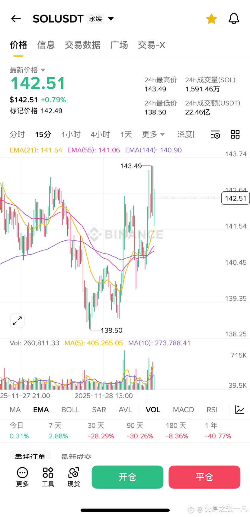 $SOL 狗庄我一发帖你就开跌狗庄到底是怎么回事? 这个是我半路开香槟了,还是你说你半路劈了腿,兄弟们大盘短期来看依旧 | Crypto一凡 ...