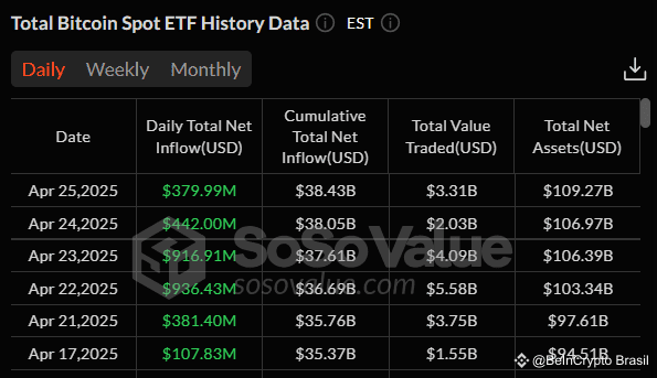 US Bitcoin ETFs Six-Day Inflow Streak.