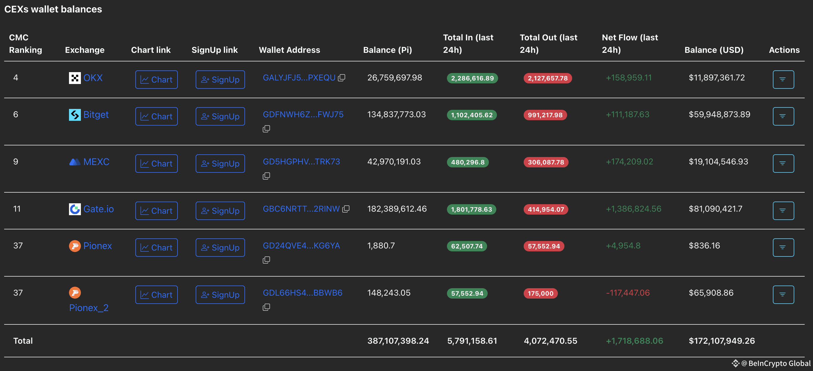 Pi Coin inflows still lead the charge