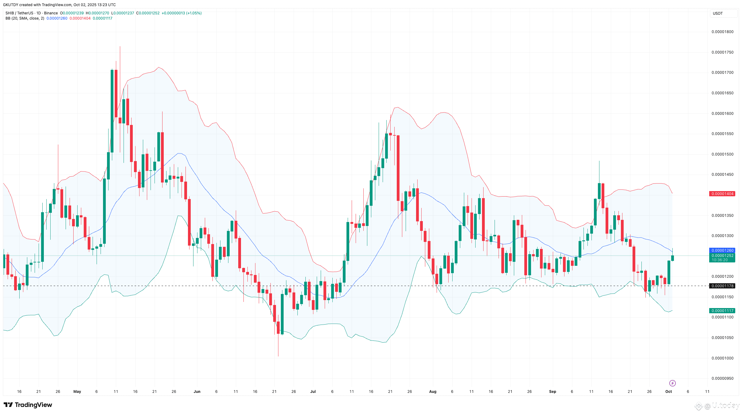 Shiba Inu (SHIB) Price Revives: 11% Surge May Be Just the Beginning | U. today on Binance Square