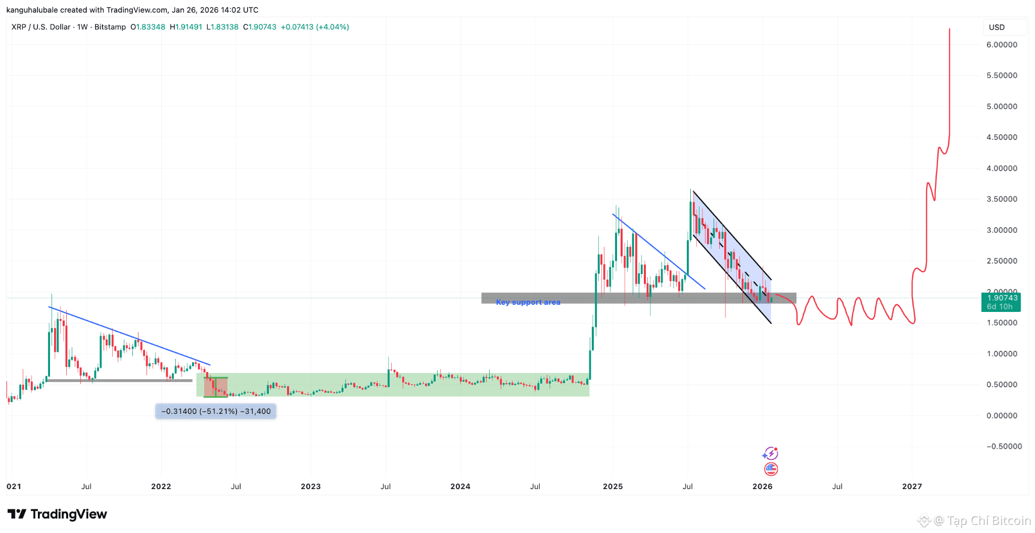 Các trader cho rằng giá XRP cần thời gian để "bứt phá" lên 10 đô la