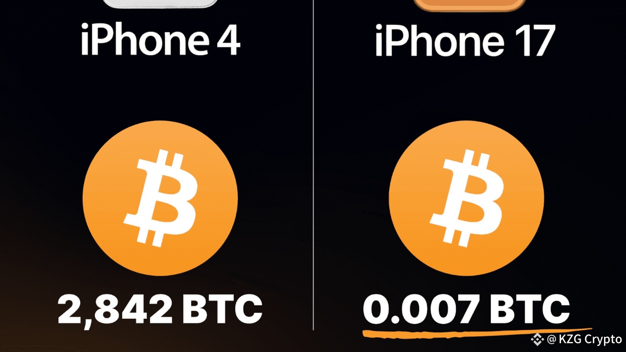 iPhone 17 witnesses the legendary purchasing power of Bitcoin | KZG Crypto  口罩哥 on Binance Square