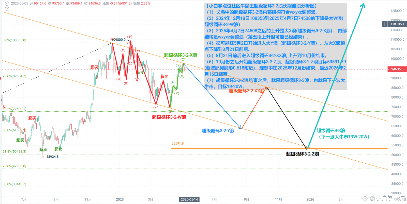 比特币btc熊市周期与牛市倒计时（1）超级循环3-2-W浪从2024年12月17日到2025年4月7日，持续了111天| 小白学点位en  Binance Square