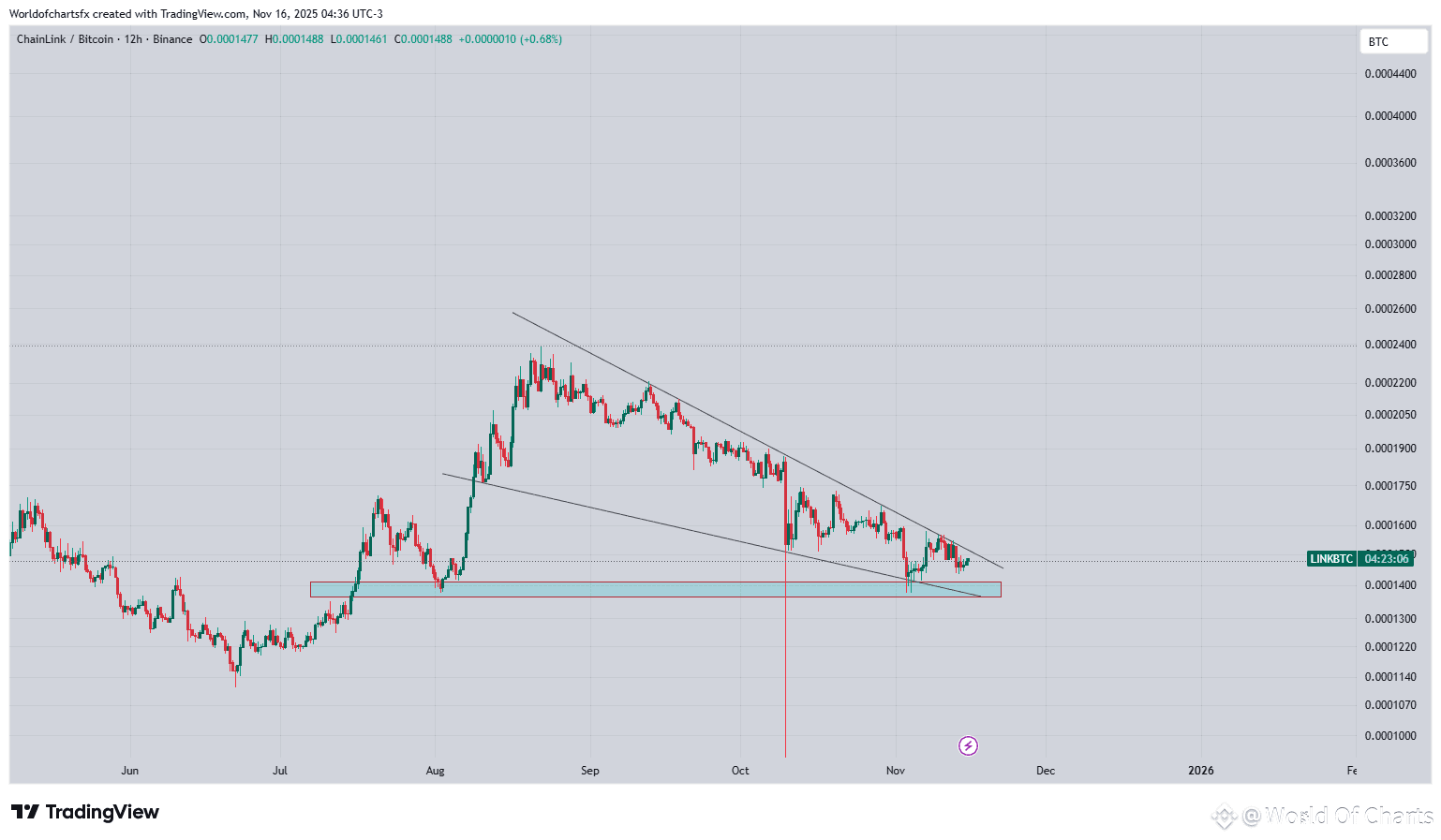 LINK With $BTC Pair Looking Good, Formed Falling Wedge, | World Of Charts  on Binance Square
