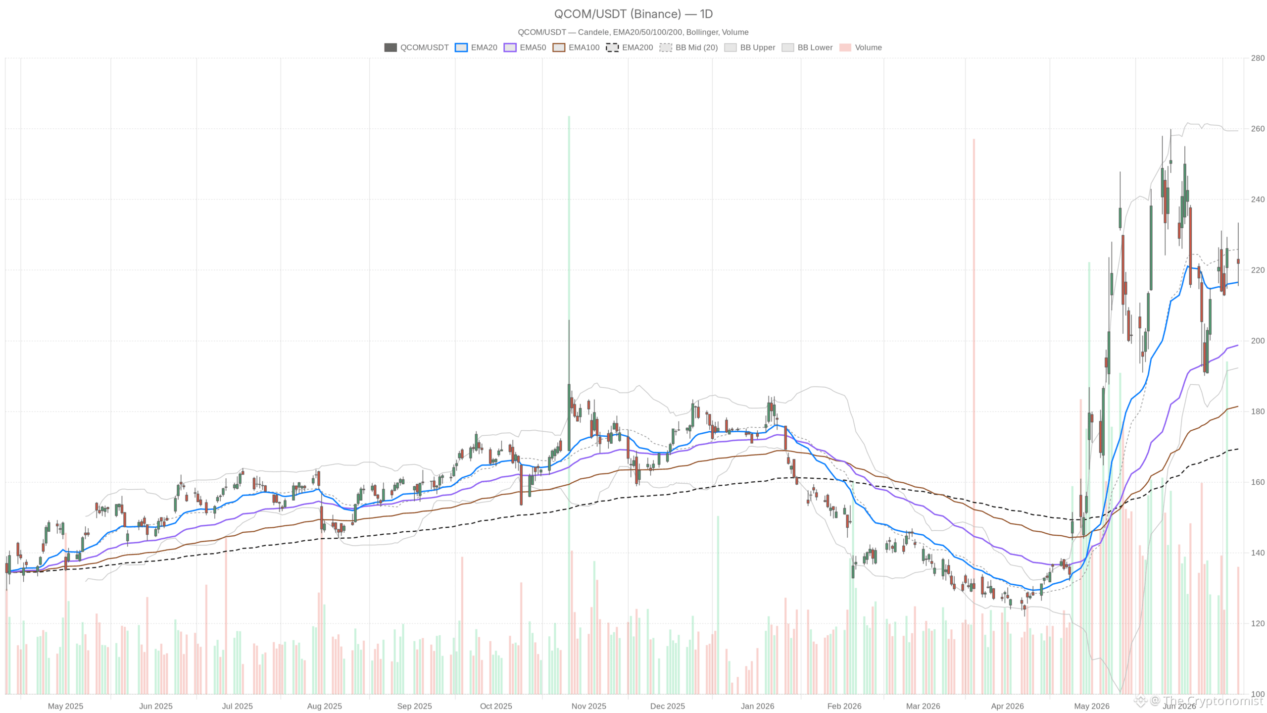 QCOM daily chart with EMA20, EMA50 and volume
