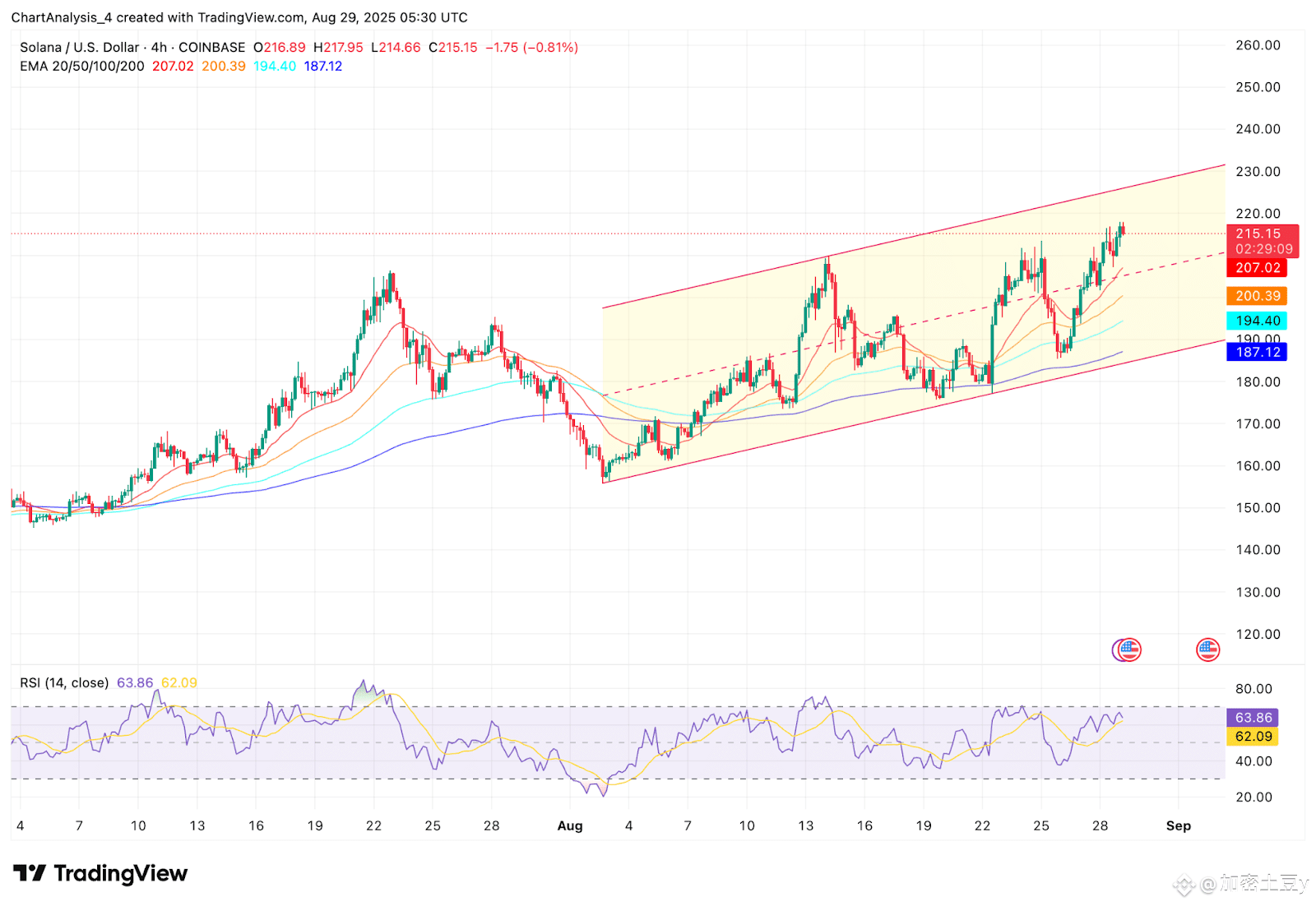Solana 价格预测：随着美国区块链推动势头强劲，SOL 将测试215 美元| 加密土豆y على Binance Square