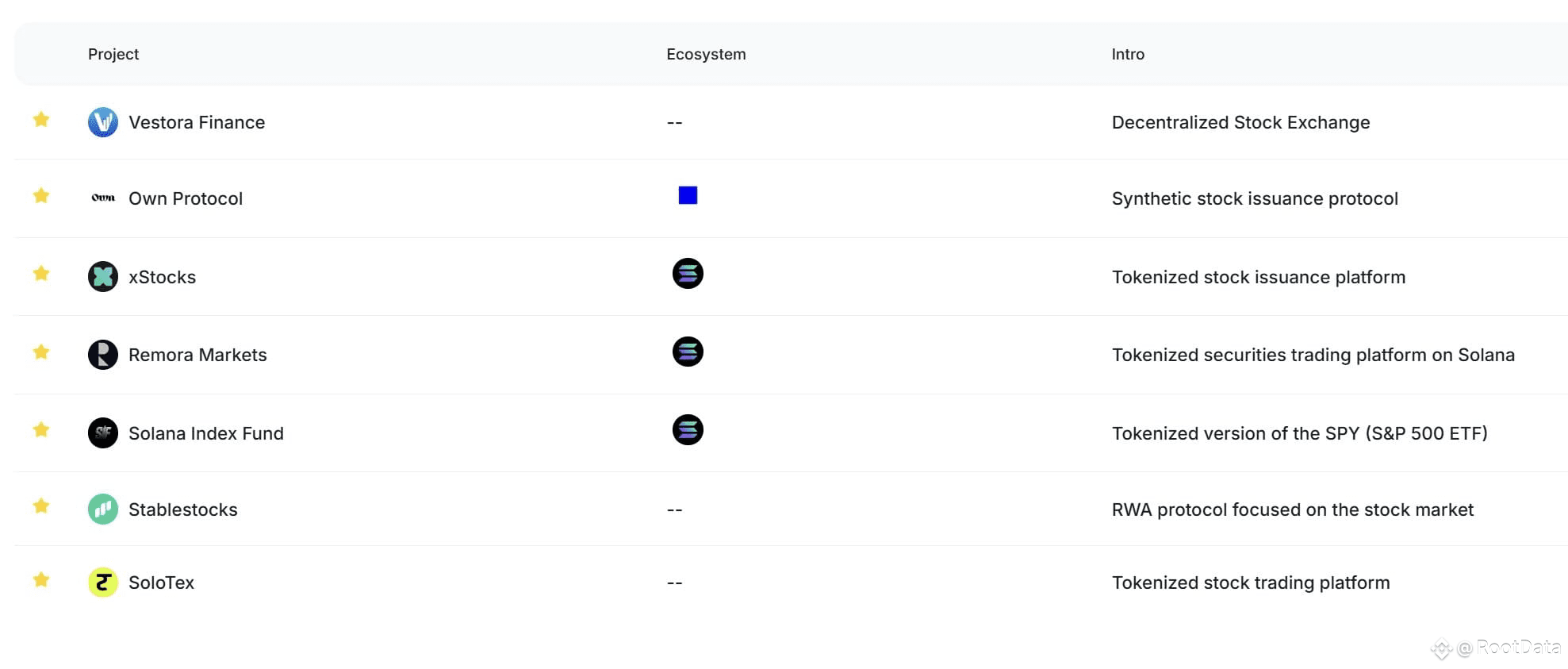 Stock tokenization is one of the most popular areas in crypt | RootData على  Binance Square