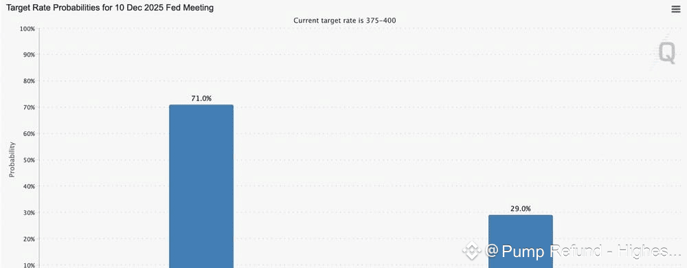 🚨 FED RATE CUT ODDS – MARKET UPDATE A December rate cut is | Pump ...