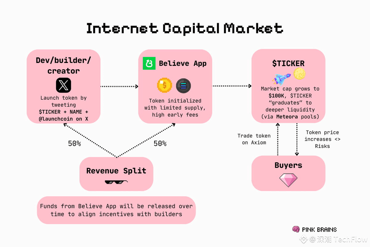 ICM 叙事解读：推文即代币，Believe 让风投更民主| 深潮TechFlow على Binance Square