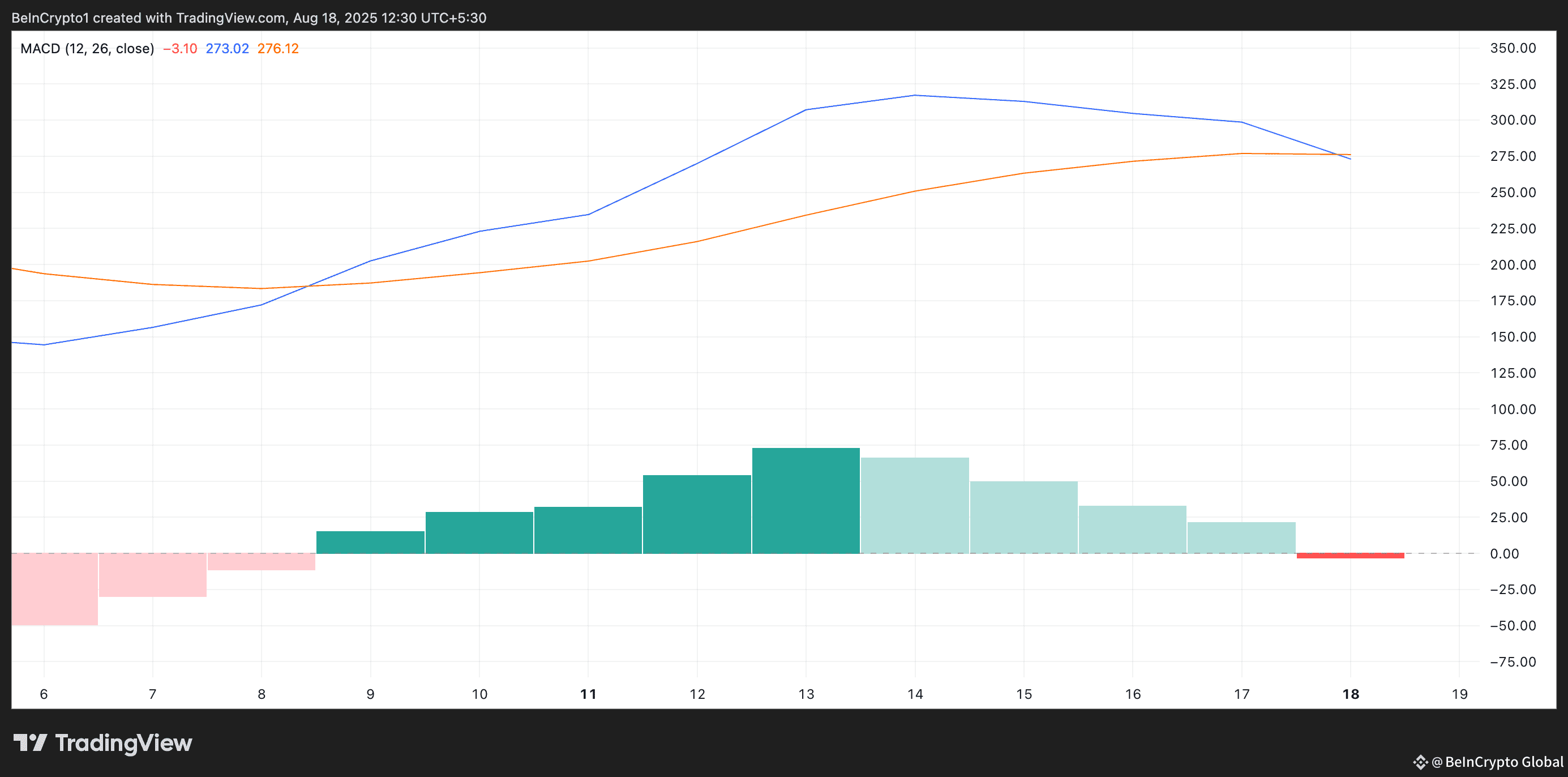 ETH MACD.