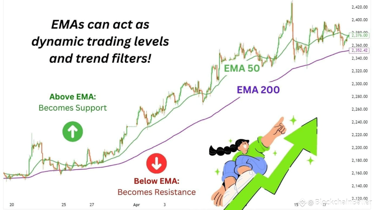 Why the 200 EMA is the King of Support/Resistance on Binance |  BlockchainBaller on Binance Square