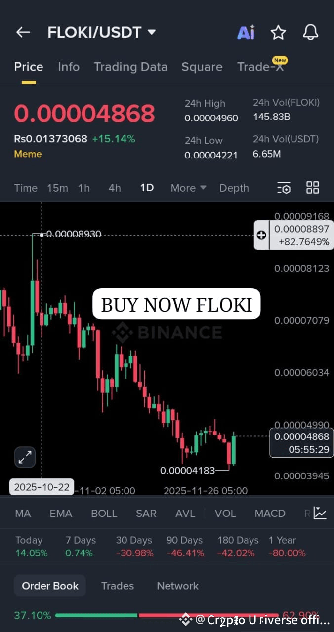 FLOKI Fase de Recuperación Ha Comenzado — Creando Momentum | Crypto  Universe official en Binance Square