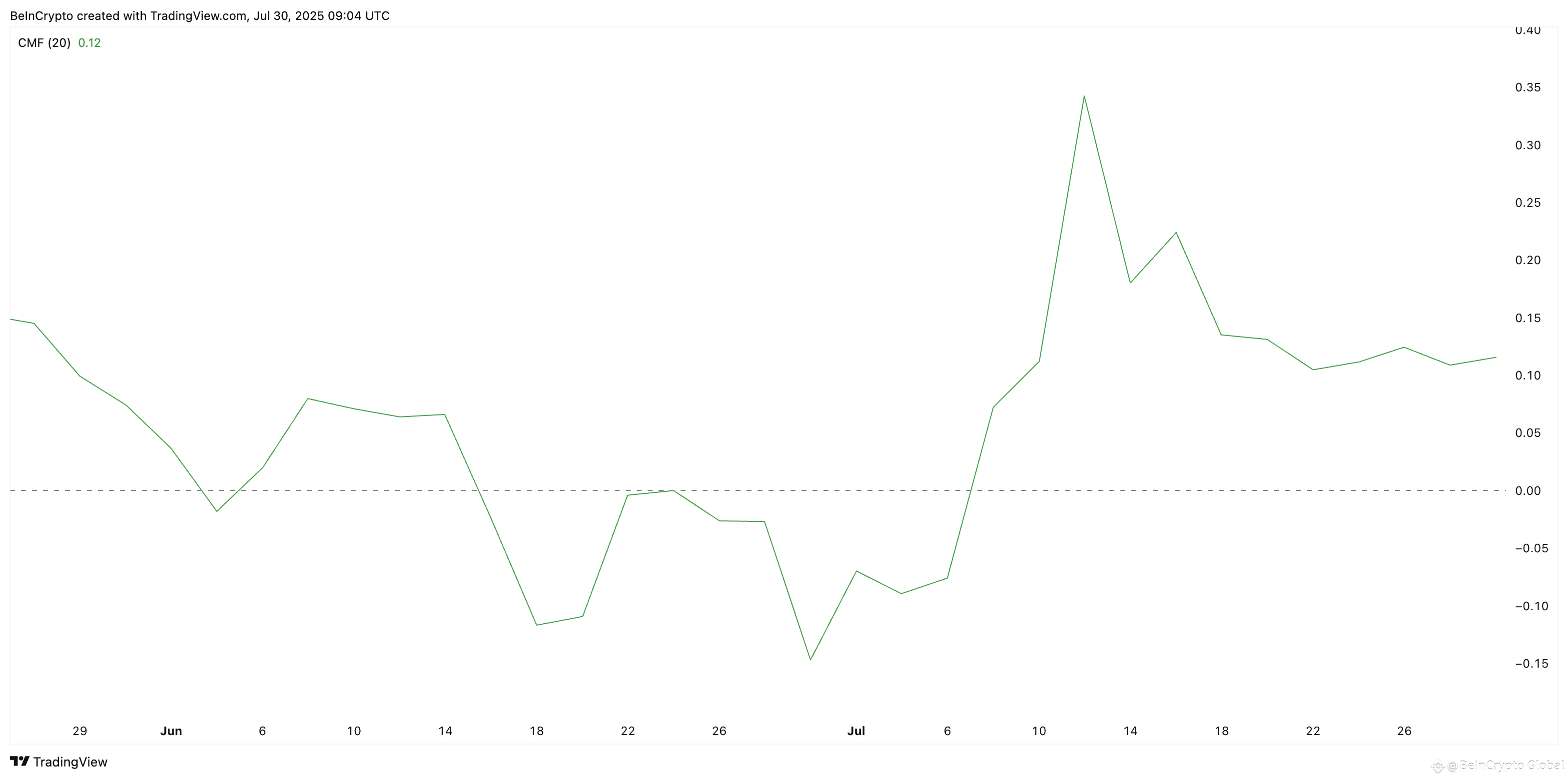 Chaikin money flow indicator showing XLM price weakness