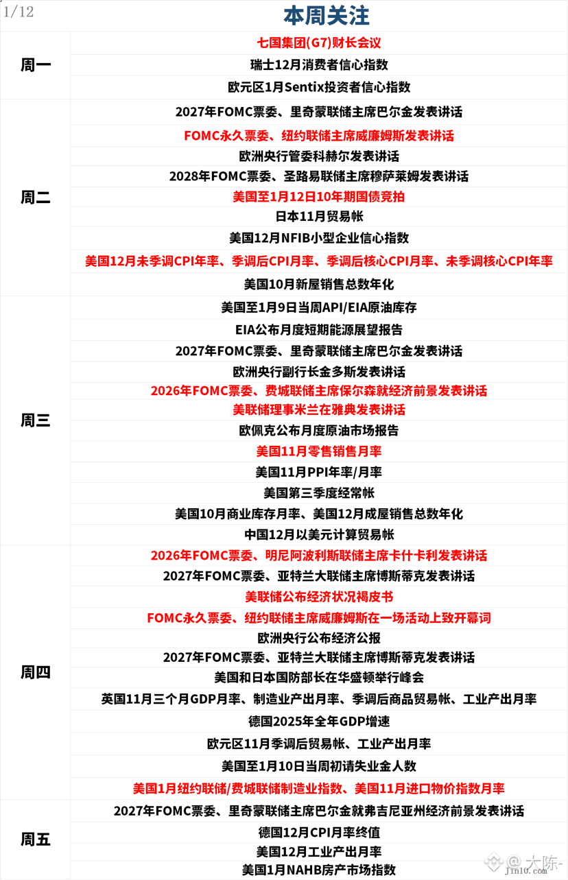 一周展望：金银双战场！CPI硬撼美联储炮火，地缘火力迎战指数抛售潮| 大陈- على Binance Square