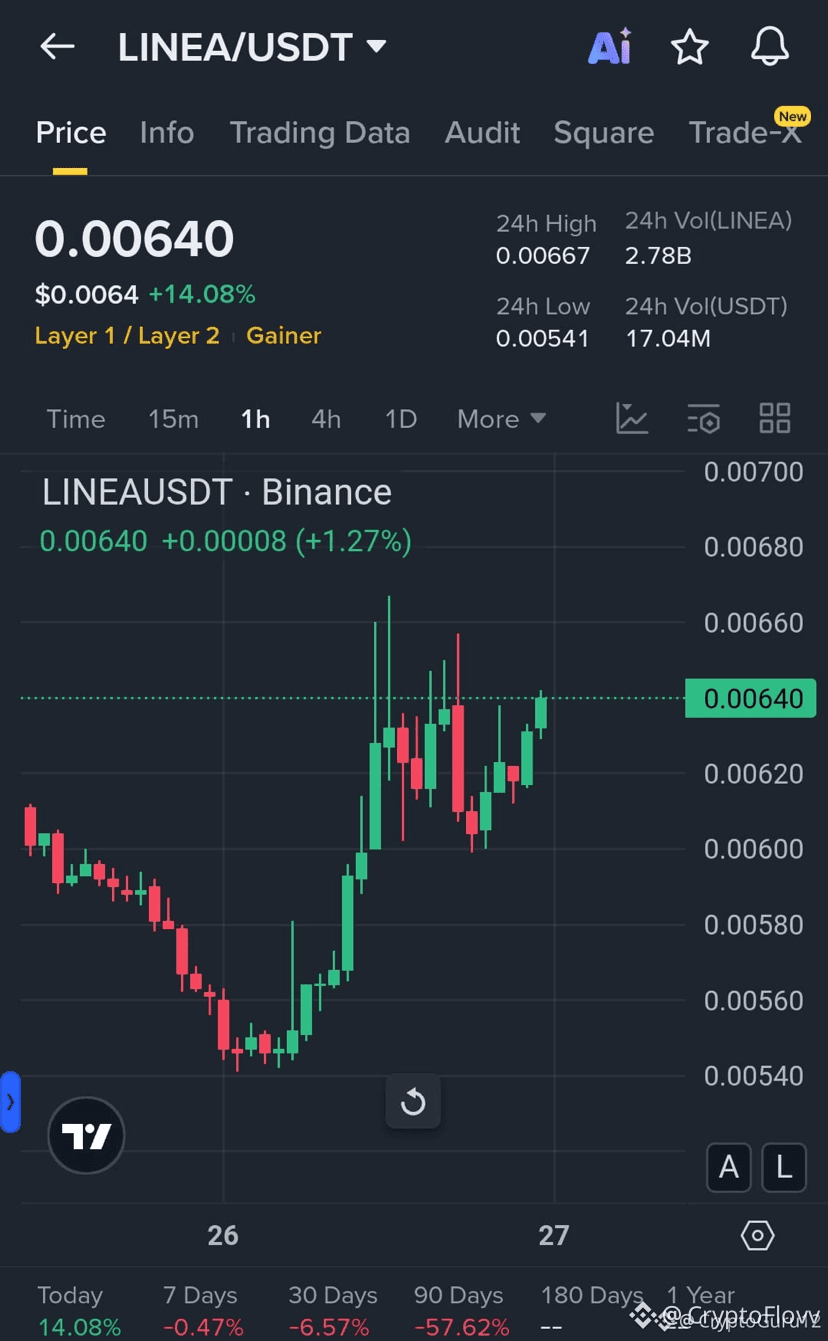 Latest #linea News, Opinions and Feed Today | Binance Square