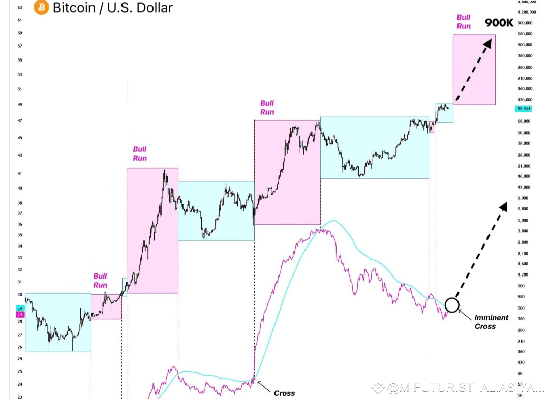Le Prochain Bull Run Commence en Février 🔥4 | M-FUTURIST ALIAS YACOUBA  DIARRA sur Binance Square