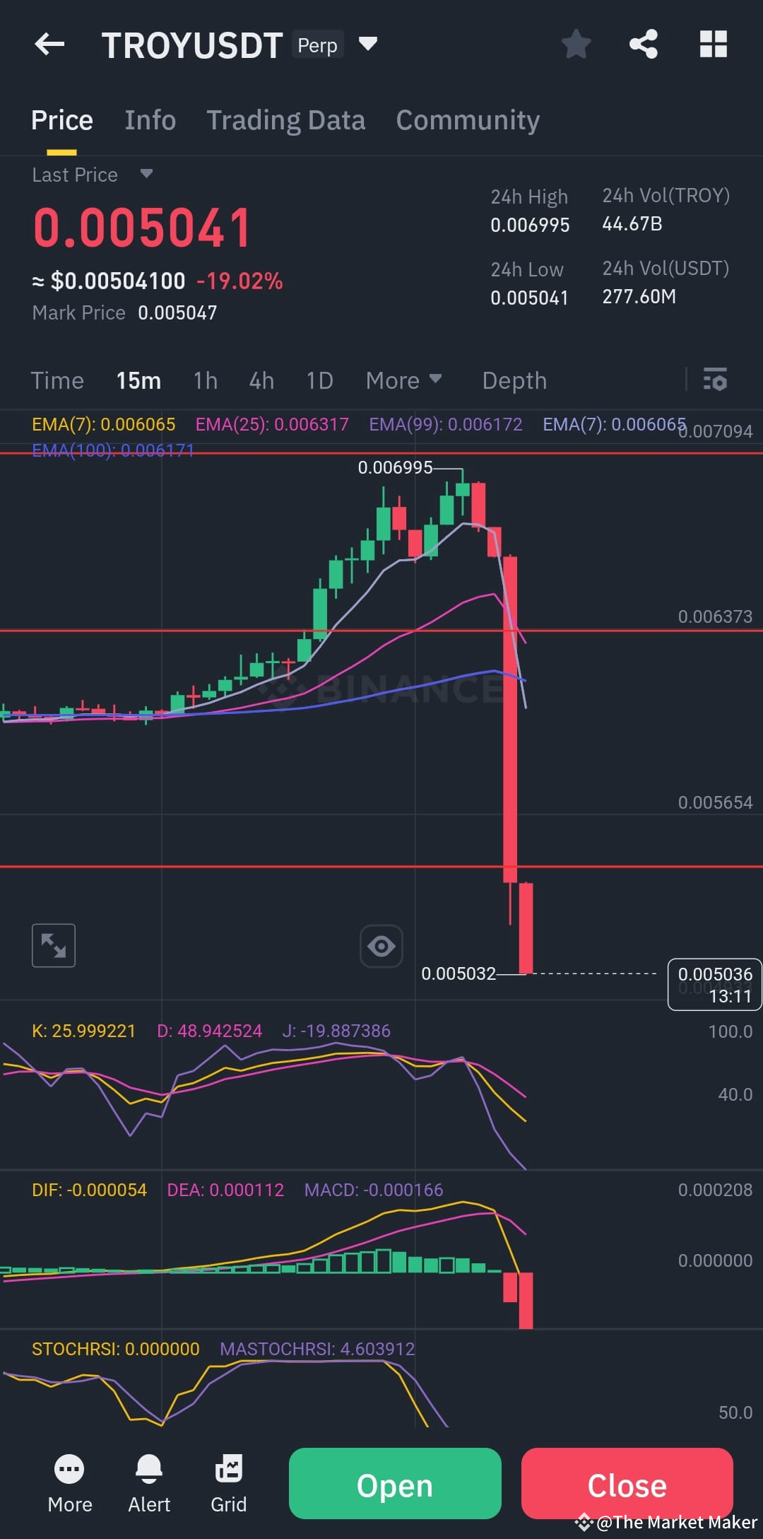 Why Did TROY Coin Dump Suddenly? The cryptocurrency market | The Market  Maker on Binance Square