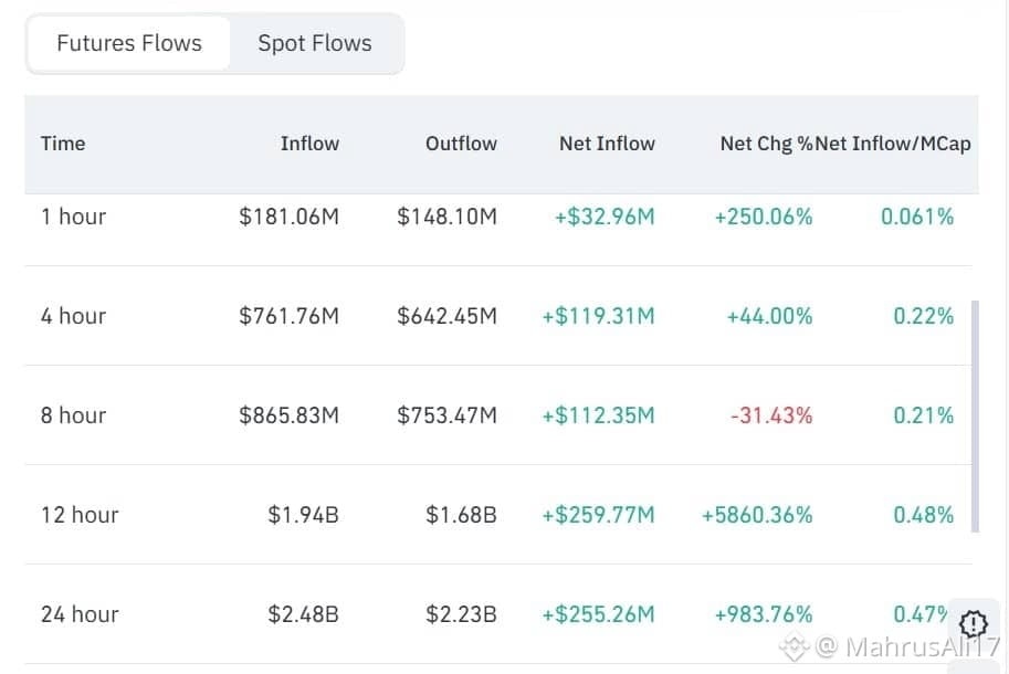 Solana futures inflows