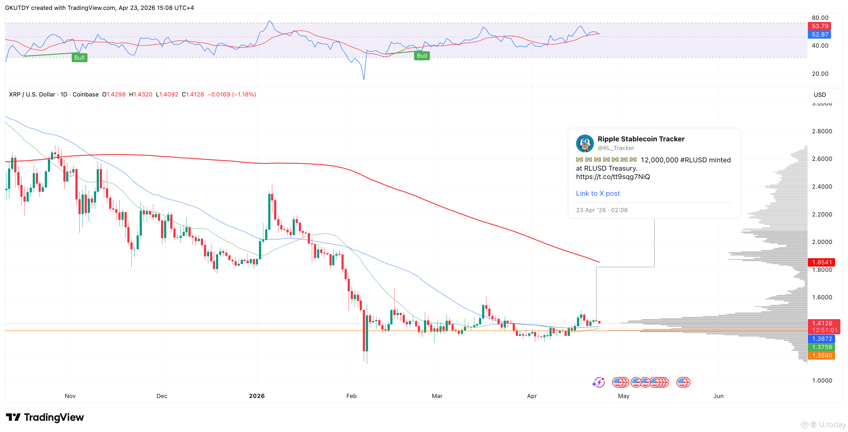 XRP/USD price chart with the timestamp of Ripple's recent RLUSD print, Source: TradingView