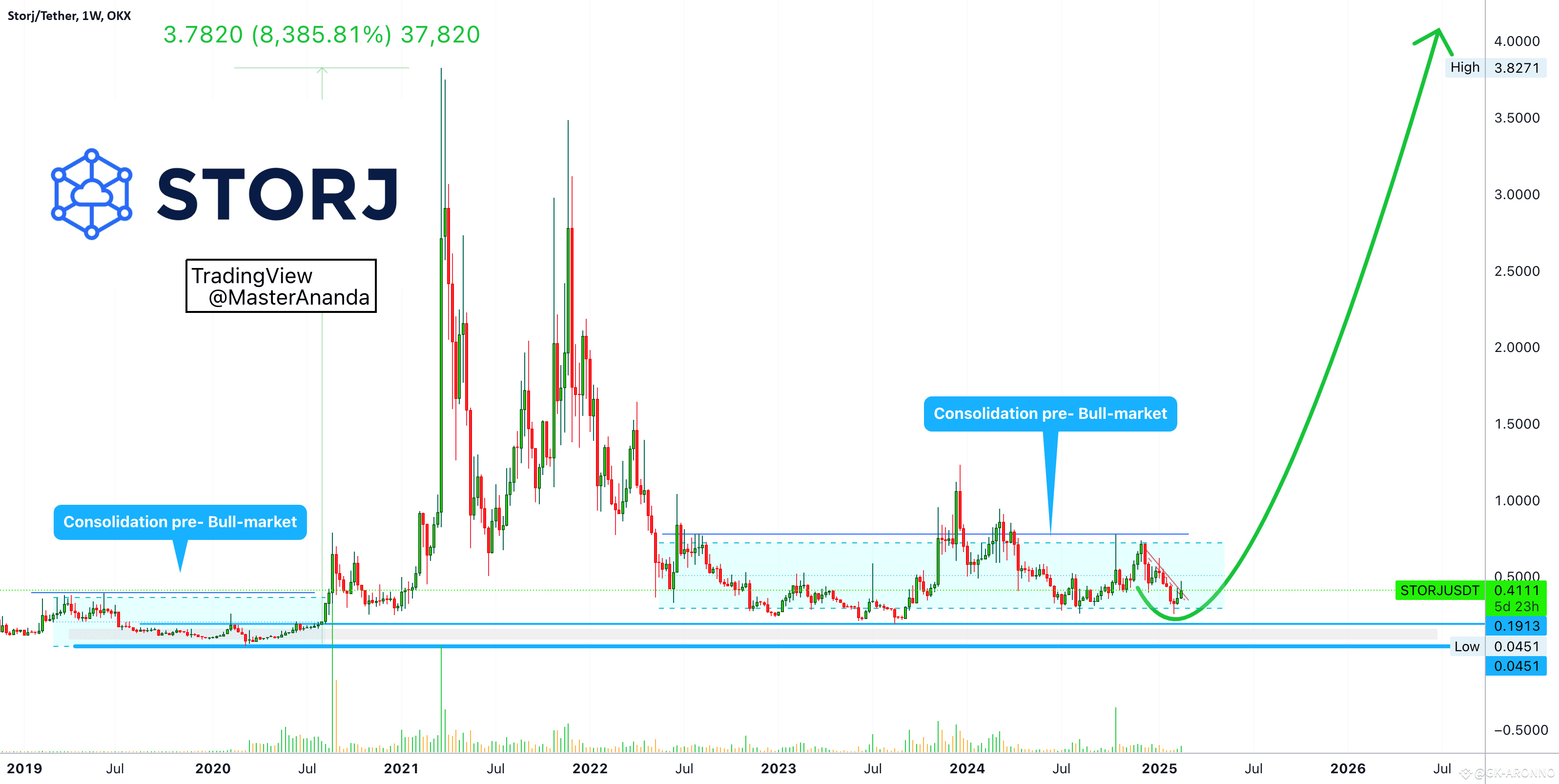 Storj Past Action & 2025 New All-Time High🔥💥🚀 | GK-ARONNO on Binance  Square